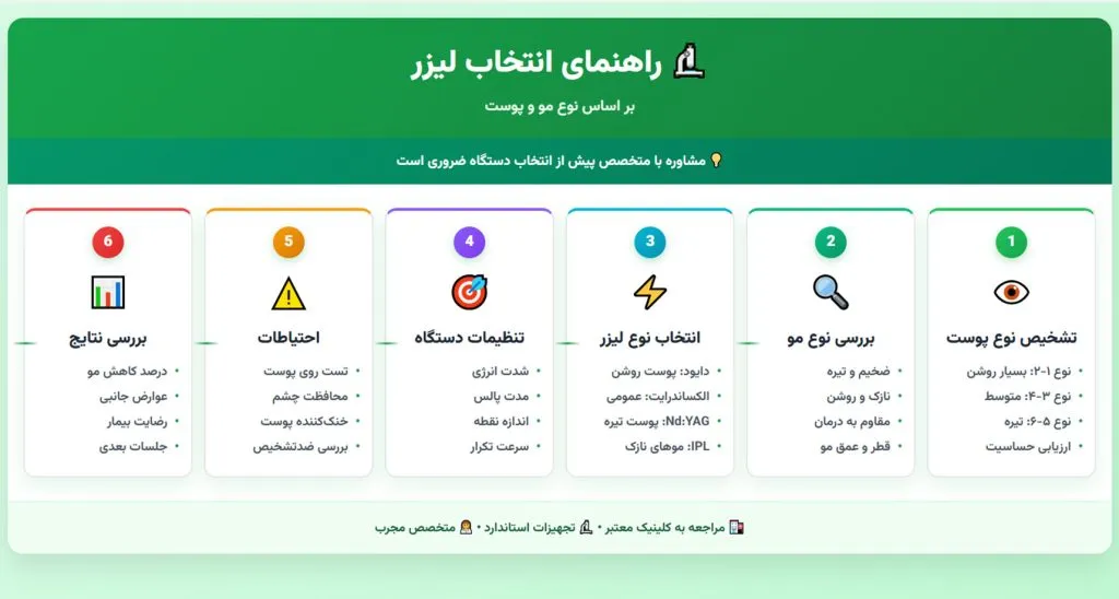 انواع-پوست انتخاب بهترین تجهیزات لیزر مو